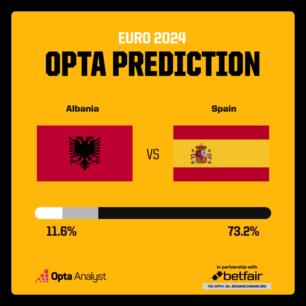 albania-v-spain-opta-prediction-1024x1024