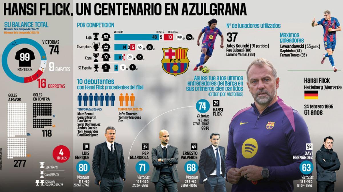 El balance de Hansi Flick a punto de cumplir cien partidos con el FC Barcelona