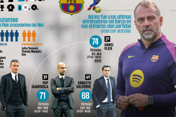 Flick bëhet “një shekull” te Barcelona… Më shumë fitore se Guardiola, vetëm pas Luis Enrique