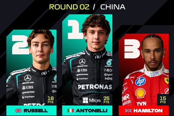 Antonelli shkruan historinë, Russell kompleton dopietën e Mercedes, Ferrari në podium me Hamiltonin