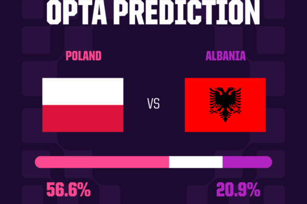 Play Off-i i Botërorit/ Parashikimi i Superkompjuterit Opta, shanset e Shqipërisë për kualifikim
