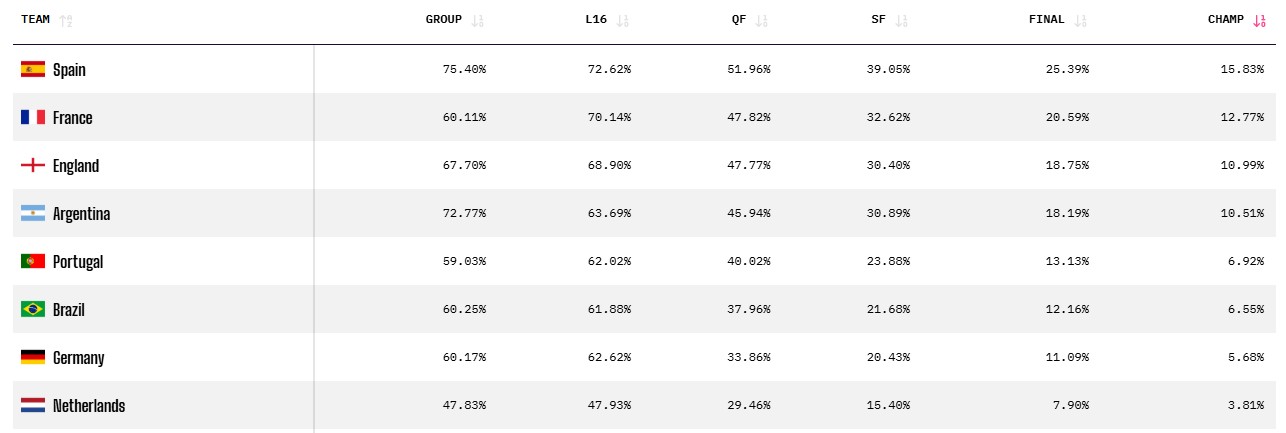 Los favoritos, seg&uacute;n el superordenador de Opta.