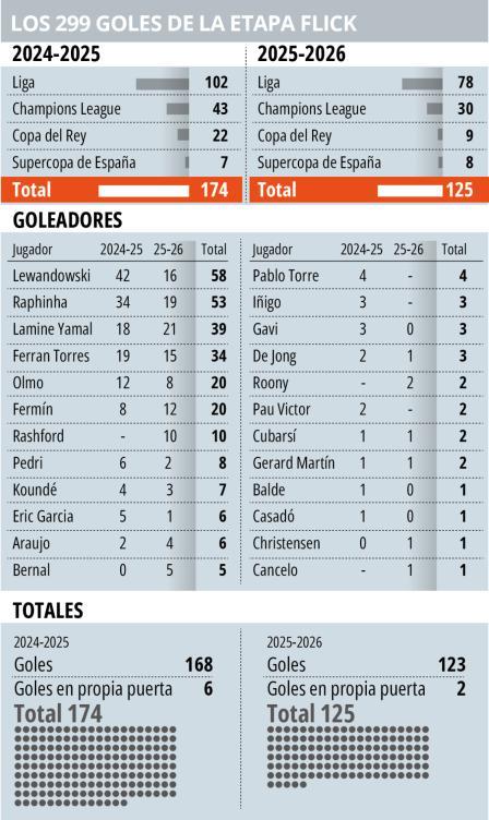 Los datos de los 299 del Bar&ccedil;a de Flick