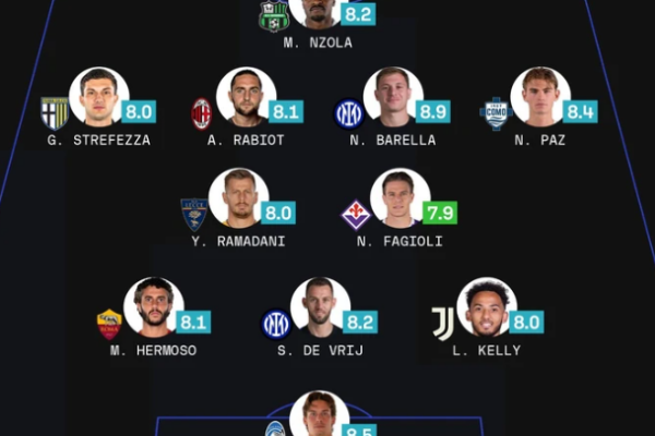 Ylber Ramadani shkëlqen në Serie A dhe futet në formacionin e javës