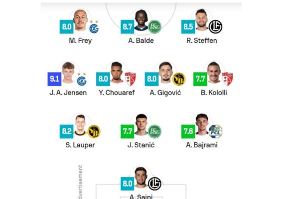 Shqipet “pushtojnë” Zvicrën, tre shqiptarë pjesë e formacionit të javës