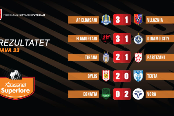 Abissnet Superiore në RTSH/ Elbasani merr kreun, Tirana fiton derbin, ndizet lufta për mbijetesë