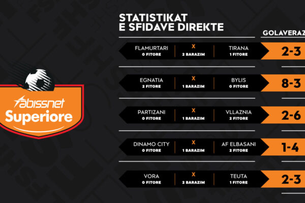 “Abissnet Superiore” në RTSH, bilanci i dueleve direkte para ndeshjeve të javës së 30-të