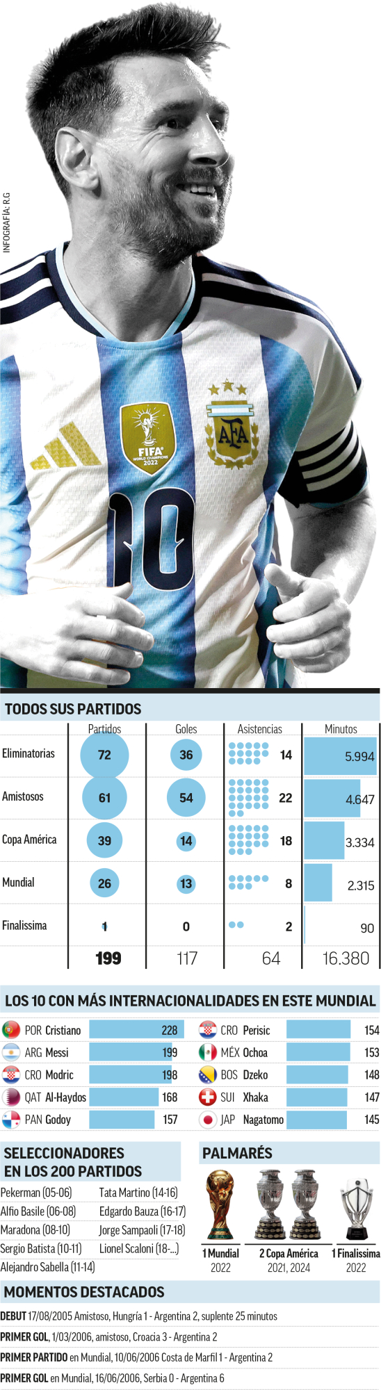 Messi, 200 partidos con Argentina
