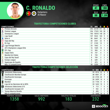 Los n&uacute;meros globales de Cristiano Ronaldo