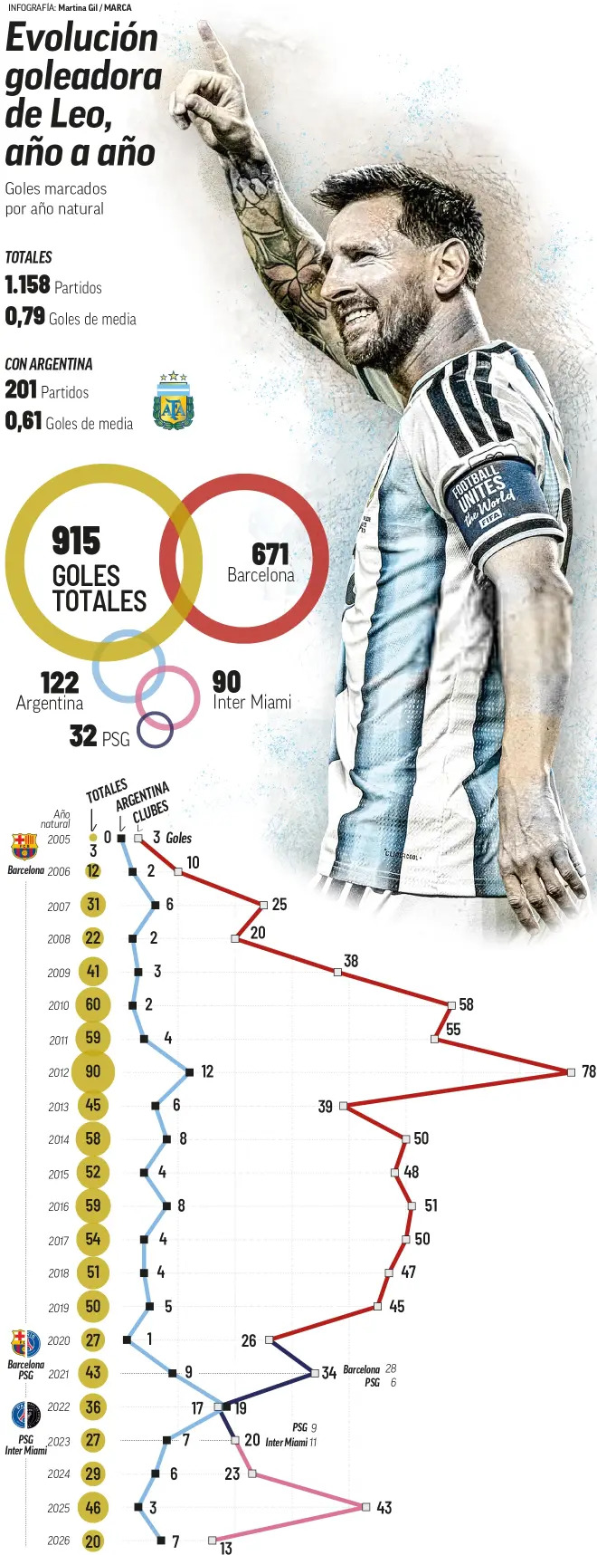 Los goles de Messi año a año.