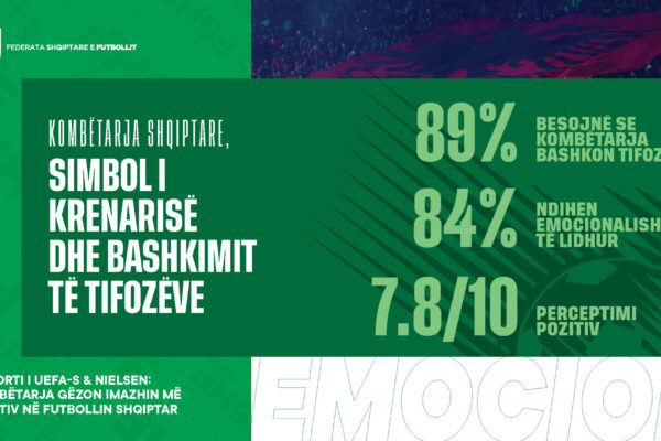 Raporti i UEFA-s dhe Nielsen: Kombëtarja shqiptare bashkon tifozët dhe gëzon imazhin më pozitiv në futbollin shqiptar