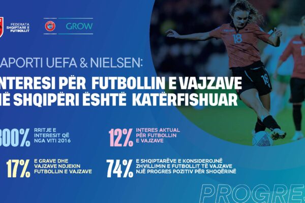 Raporti i UEFA-s dhe Nielsen/ Interesi për futbollin e vajzave në Shqipëri është katërfishuar
