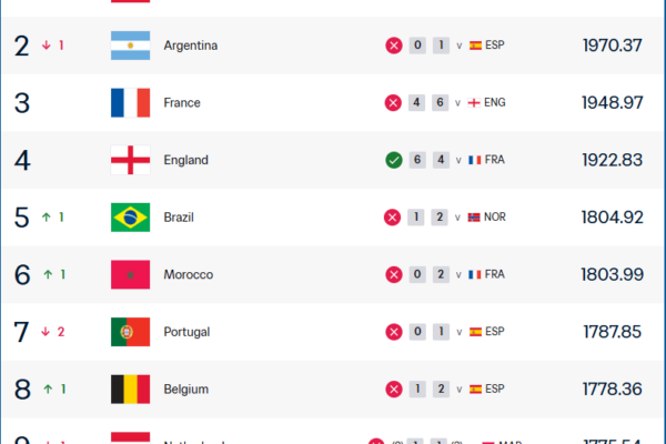Spanja rimerr fronin e futbollit botëror, FIFA publikon renditjen e re pas Botërorit 2026