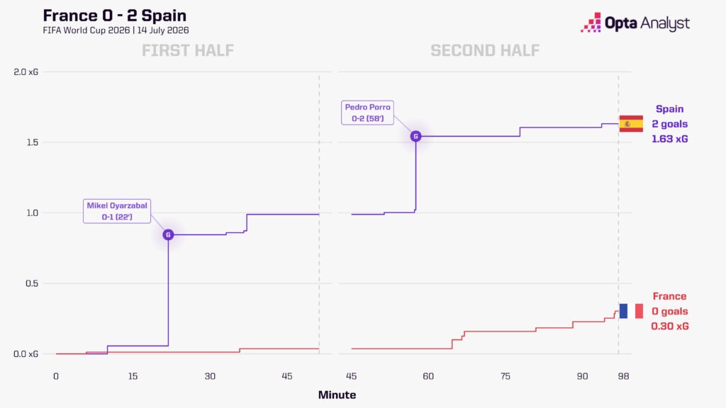 https://gazetasportal.com/wp-content/uploads/2026/07/france-0-2-spain-world-cup-xg-race-1024x576-1.jpeg