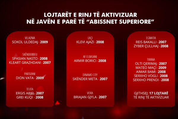 Abissnet Superiore në RTSH/ Rregulli i ri i FSHF-së, 17 lojtarë të rinj në javën e parë