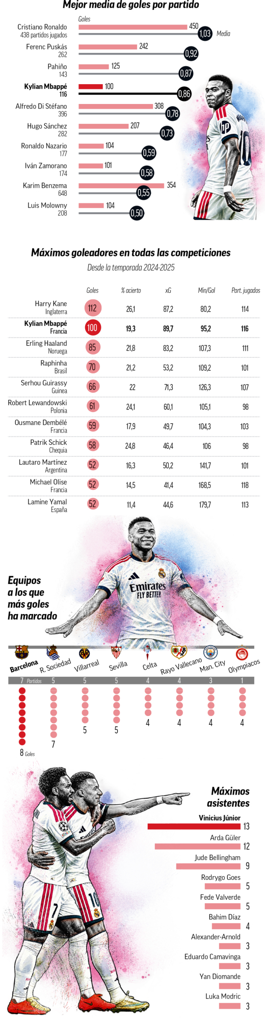 Disecci&oacute;n de los 100 goles de Mbapp&eacute; de blanco